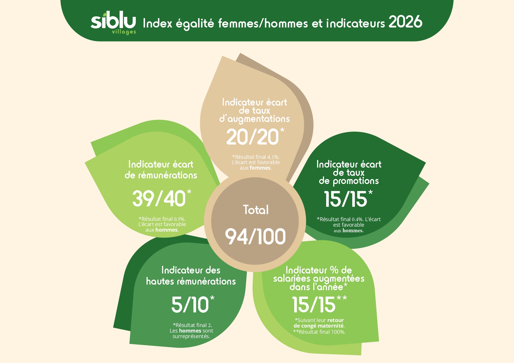 Indice de parité de 89/100 